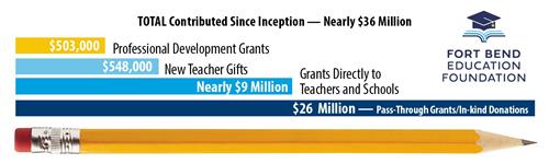 FBEF Grants Giving Graph in 2022